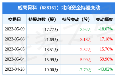 威高骨科(688161):5月9日北向资金减持3.92万股_股票频道_证券之星