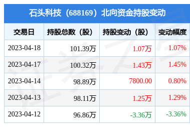 石头科技(688169):4月18日北向资金增持1.07万股_股票频道_证券之星