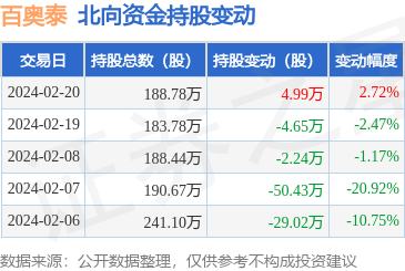 百奥泰6881772月20日北向资金增持499万股
