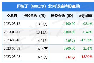 阿拉丁(688179):5月12日北向资金减持1100股_股票频道_证券之星