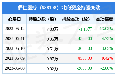 佰仁医疗(688198):5月12日北向资金减持1.18万股_股票频道_证券之星