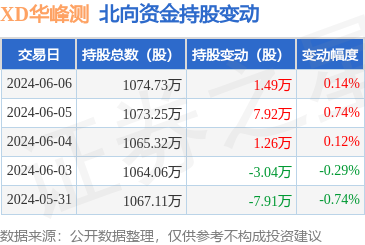xd华峰测(688200):6月6日北向资金增持1.49万股