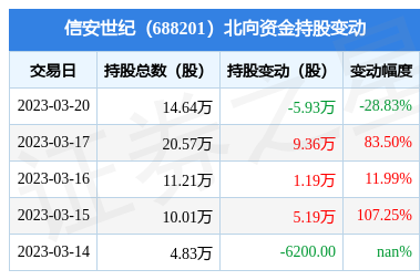 信安世纪(688201):3月20日北向资金减持5.93万股_股票频道_证券之星