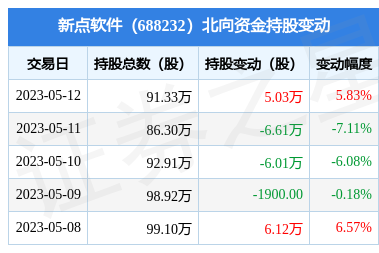 新点软件(688232)主营业务:为智慧城市中的智慧招