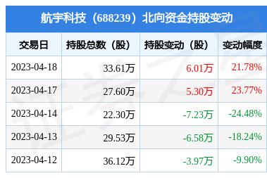 航宇科技(688239):4月18日北向资金增持6.01万股_股票频道_证券之星