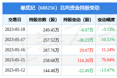 寒武纪(688256):5月18日北向资金减持8.07万股_股票频道_证券之星