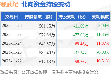 寒武紀(688256):11月28日北向資金減持11.69萬股_股票頻道_證券之星