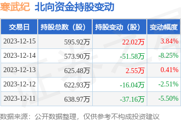 寒武紀(688256):12月15日北向資金增持22.02萬股_股票頻道_證券之星