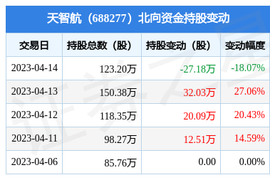 天智航(688277):4月14日北向资金减持27.18万股_股票频道_证券之星