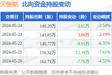 天智航(688277):5月24日北向资金减持3.65万股