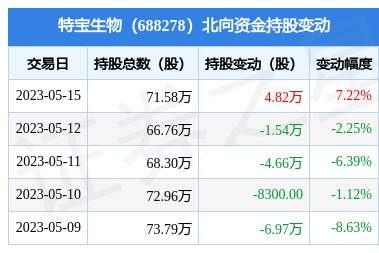 特宝生物(688278):5月15日北向资金增持4.82万股_股票频道_证券之星