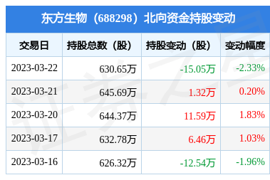 东方生物(688298):3月22日北向资金减持15.05万股_股票频道_证券之星