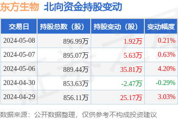东方生物(688298):5月8日北向资金增持1.92万股