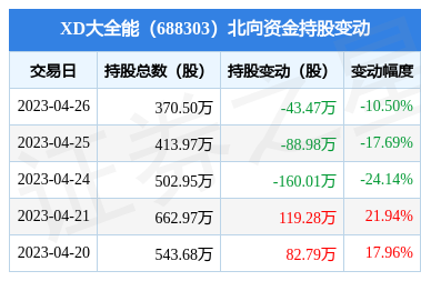 xd大全能(688303):4月26日北向资金减持43.47万股_股票频道_证券之星
