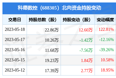 科德数控(688305):5月18日北向资金增持12.6万股_股票频道_证券之星