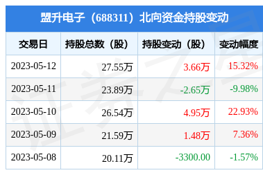 盟升电子(688311):5月12日北向资金增持3.66万股_股票频道_证券之星