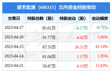 诺禾致源(688315):4月27日北向资金减持6.17万股_股票频道_证券之星