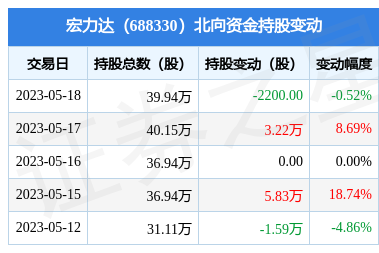 宏力达(688330):5月18日北向资金减持2200股_股票频道_证券之星