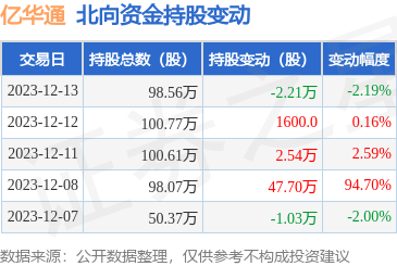 億華通68833912月13日北向資金減持221萬股