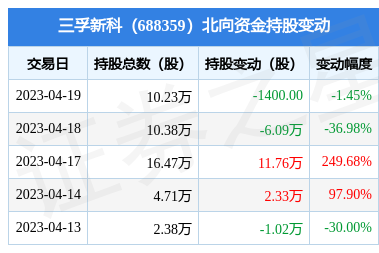 三孚新科(688359):4月19日北向资金减持1400股_股票频道_证券之星