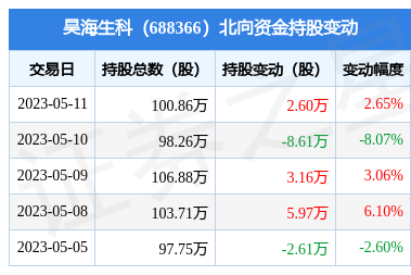 昊海生科(688366):5月11日北向资金增持2.6万股_股票频道_证券之星