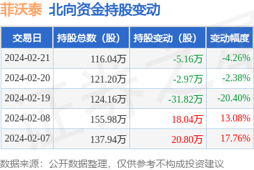 菲沃泰6883712月21日北向资金减持516万股