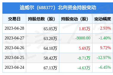 迪威尔(688377):4月28日北向资金增持1.85万股_股票频道_证券之星