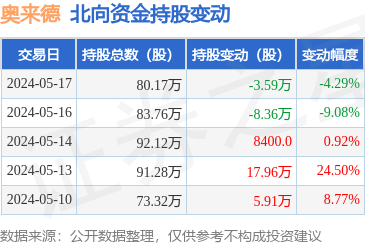 奥来德(688378):5月17日北向资金减持3.59万股