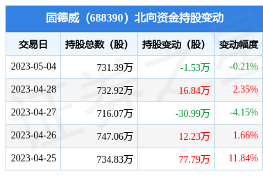 固德威(688390):5月4日北向资金减持1.53万股_股票频道_证券之星