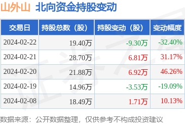 8868体育 8868体育官网山外山（6410）：2月22日北向资金减持93万股(图1)