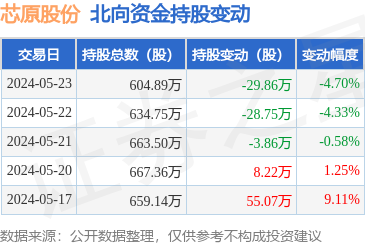芯原股份(688521):5月23日北向资金减持29.86万股