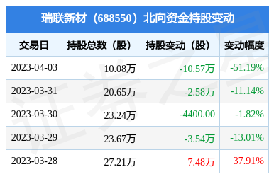 瑞联新材(688550):4月3日北向资金减持10.57万股_股票频道_证券之星