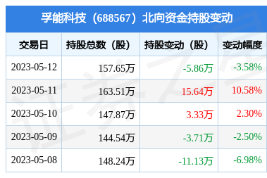 孚能科技(688567):5月12日北向资金减持5.86万股_股票频道_证券之星