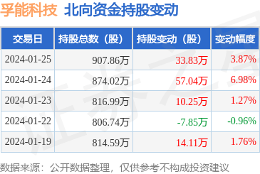 孚能科技（688567）：1月25日北向资金增持33.83万股_股票频道_证券之星