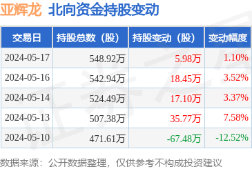 亚辉龙(688575):5月17日北向资金增持5.98万股