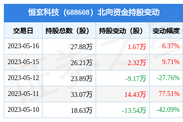 恒玄科技(688608):5月16日北向资金增持1.67万股_股票频道_证券之星
