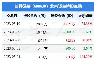 芯碁微装(688630):5月10日北向资金增持12.22万股_股票频道_证券之星