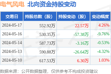 电气风电(688660):5月17日北向资金增持22.57万股