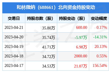 和林微纳(688661):4月21日北向资金增持600股_股票频道_证券之星
