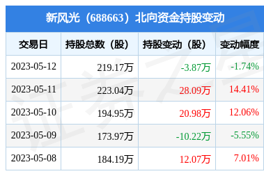 新风光(688663):5月12日北向资金减持3.87万股_股票频道_证券之星