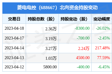 菱电电控(688667):4月18日北向资金减持8300股_股票频道_证券之星