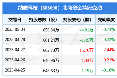 纳微科技(688690):5月4日北向资金减持4.91万股_股票频道_证券之星