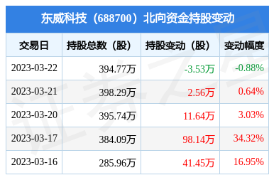 东威科技(688700):3月22日北向资金减持3.53万股_股票频道_证券之星