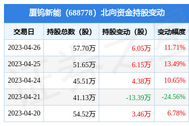 厦钨新能(688778):4月26日北向资金增持6.05万股_股票频道_证券之星