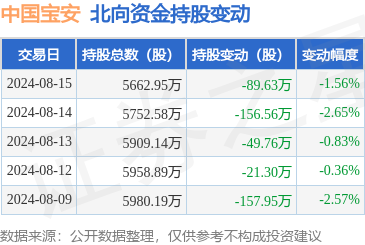 中国宝安(000009:8月15日北向资金减持89.63万股_股票频道_证券之星