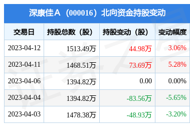 深康佳a(000016):4月12日北向资金增持44.98万股_股票频道_证券之星