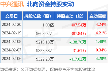 中兴通讯0000632月20日北向资金增持40754万股深股通排名第10