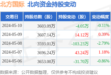 北方国际(000065):5月10日北向资金减持4.05万股_股票频道_证券之星