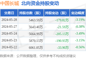 中国长城(000066):5月28日北向资金减持17982万股