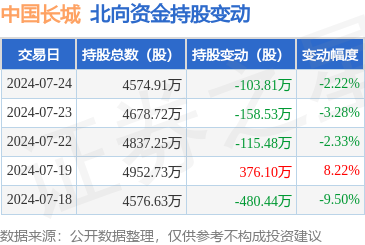 中国长城(000066):7月24日北向资金减持10381万股
